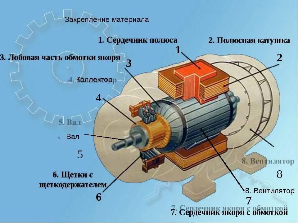 Подключение коллекторных двигателей постоянного тока Картинки ОПИШИТЕ УСТРОЙСТВО ЭЛЕКТРОДВИГАТЕЛЯ ФИЗИКА