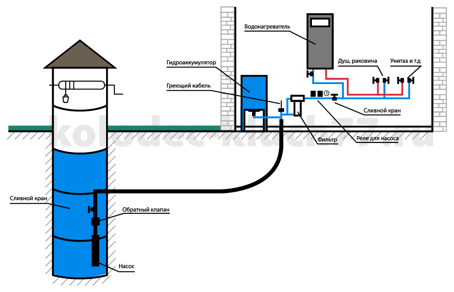 Подключение колодезного насоса к системе водоснабжения Водоснабжение частного дома из колодца: для загородного, подвод воды, схема водо
