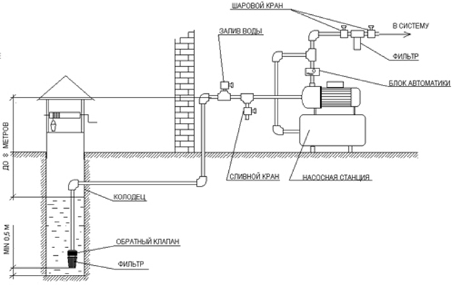 Подключение колодезного насоса к системе водоснабжения Купить Насосная станция Belamos ХA 06 АLL по цене от 11210 рублей в Перми