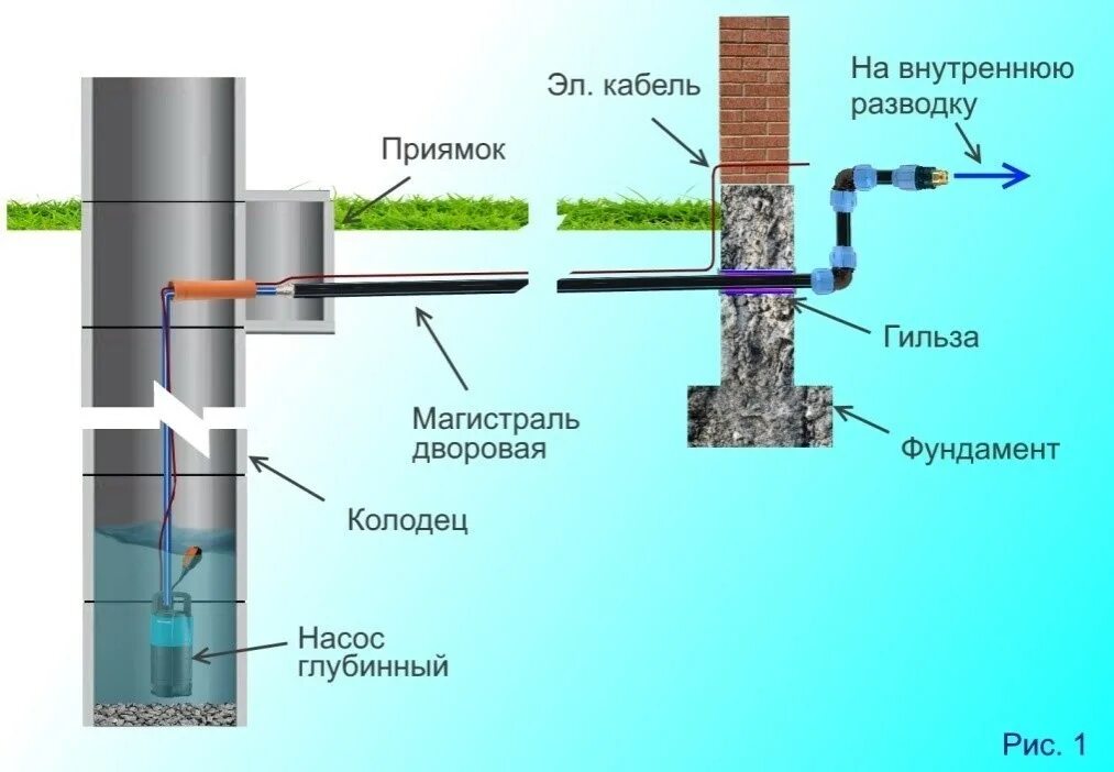 Подключение колодца к частному дому Водоснабжение дома из колодца с использованием погружного насоса