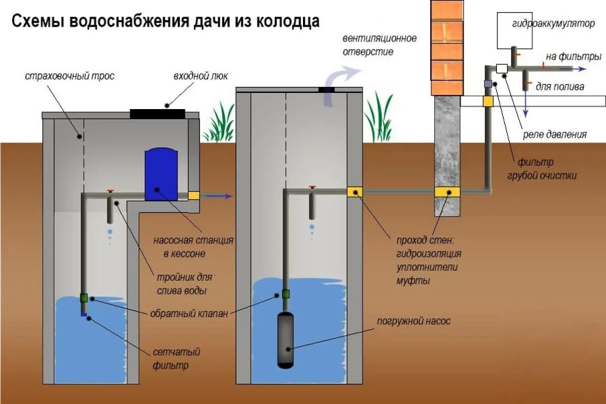 Подключение колодца к частному дому Водоснабжение частного дома в Петрозаводске под ключ