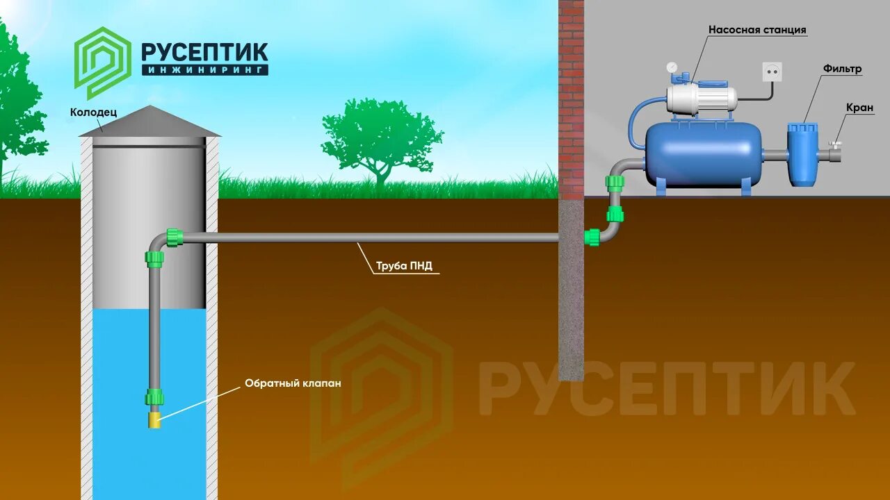 Подключение колодца к дому своими руками Водоснабжение дома насосной станцией из колодца