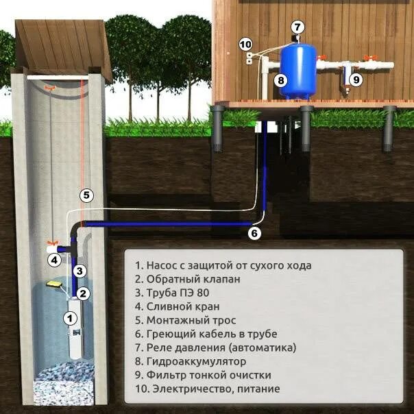 Подключение колодца к дому своими руками Водопровод в бане своими руками: из колодца, из скважины