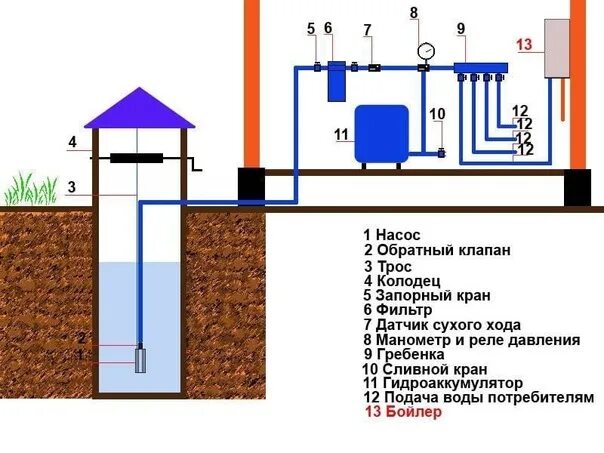 Подключение колодца к дому своими руками How to make water supply in the country? In general, two ways. Put the pumping s