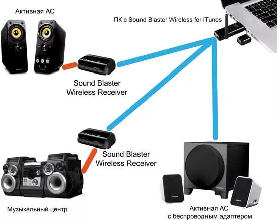 Подключение колонки через блютуз к компьютеру Новый Sound Blaster избавит от проводов КомпьютерПресс