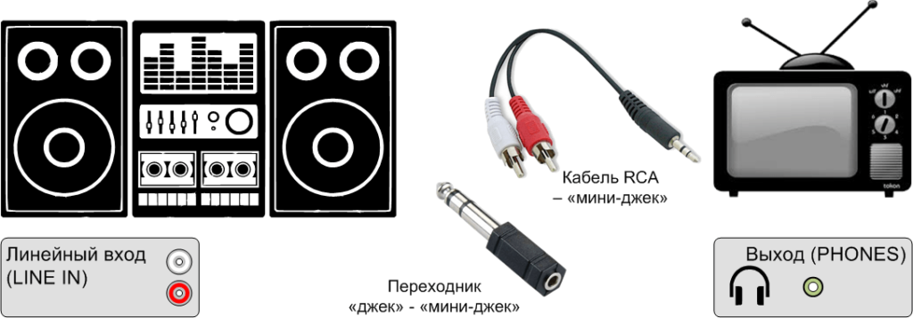 Подключение колонки к телевизору через аукс Как подключить колонки от музыкального центра к телевизору BlogLinux.ru