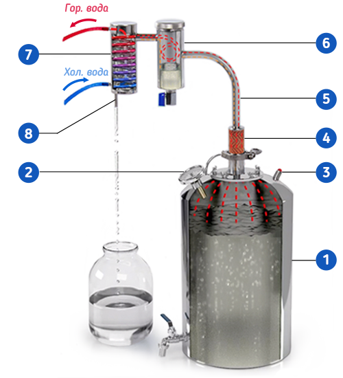 Подключение колонного самогонного аппарата к воде Дистиллированная вода на самогонном аппарате фото - DelaDom.ru