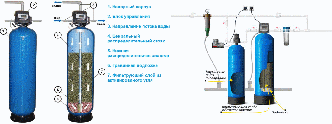 Подключение колонны обезжелезивания воды Рассмотрим основные ступени водоподготовки