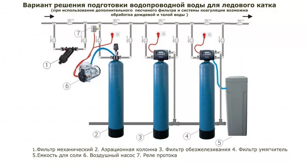 Подключение колонны обезжелезивания воды Промышленная водоподготовка Холодильные Системы