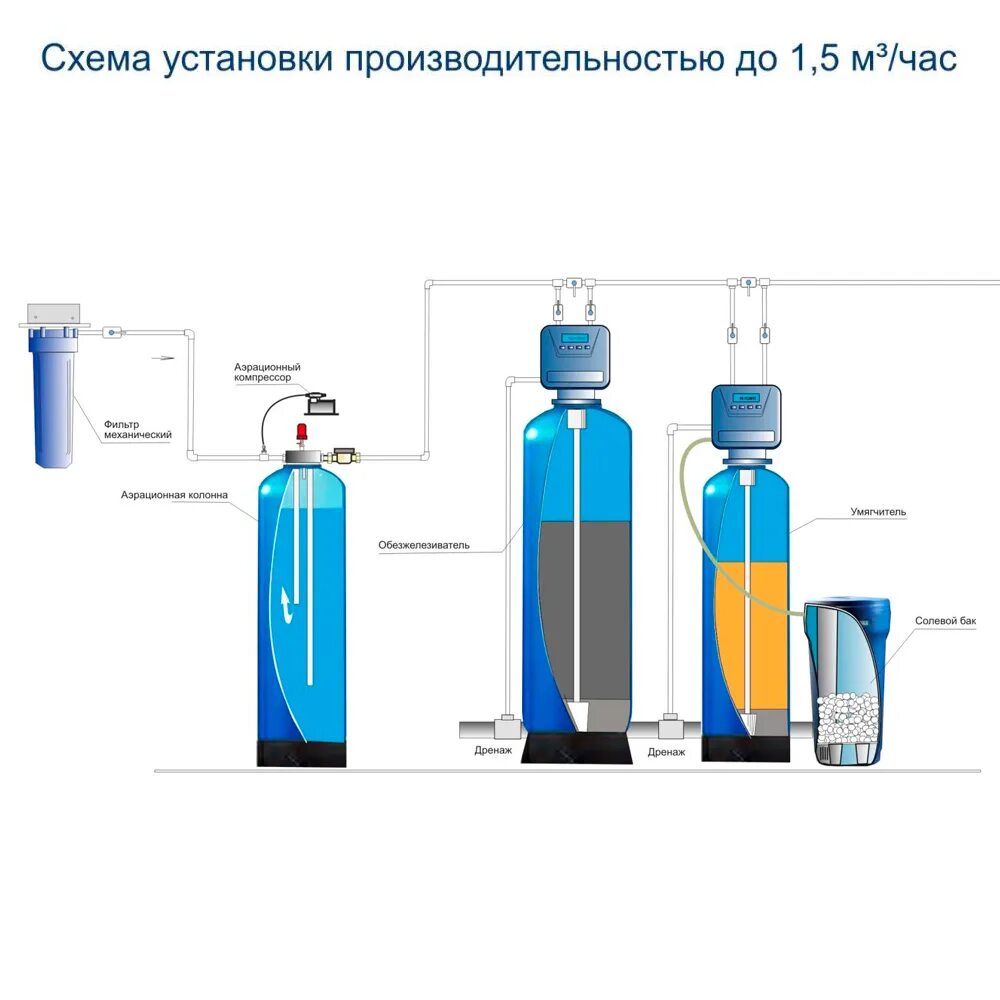 Подключение колонны обезжелезивания воды Купить комплект водоочистки № 1: Аэрация + Обезжелезивание + Умягчение