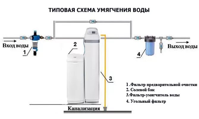 Подключение колонны умягчения воды Очистка воды из скважины до питьевой в загородном доме с помощью фильтров