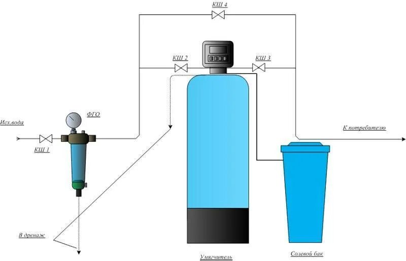 Подключение колонны умягчения воды Ионообменный фильтр для воды фото - DelaDom.ru