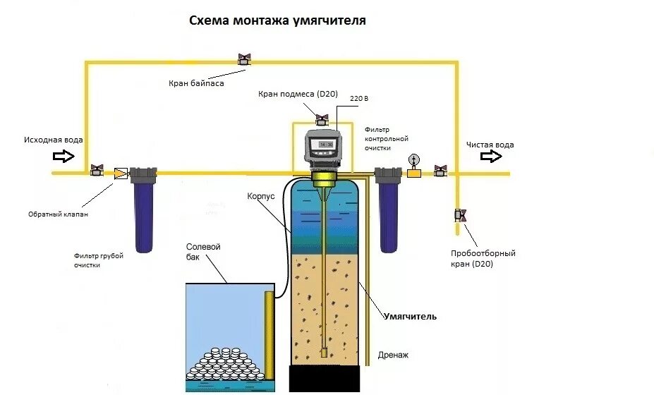 Подключение колонны умягчения воды Фильтры умягчители, продажа и установка - filtravod.ru Фильтравод