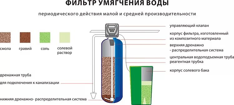 Подключение колонны умягчения воды Фильтры умягчители воды купить для водоподготовки Страница 11