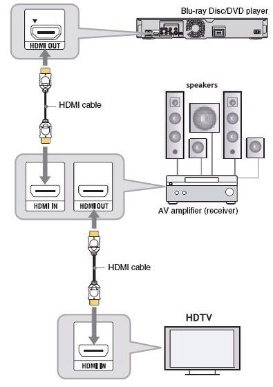 Подключение колонок через hdmi How to Set Up a Basic 5.1 Home Theater System Recipe Home theater setup, Home th