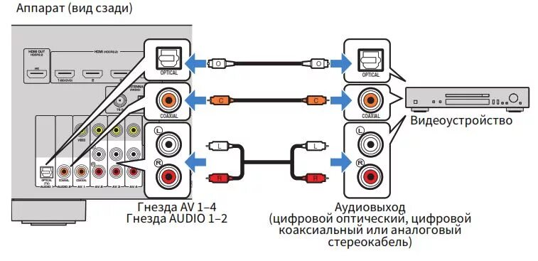 Подключение колонок к телевизору через оптический кабель 5.1-канальный AV ресивер YAMAHA RX-V481 - цвет черный