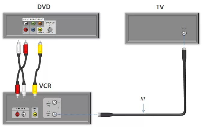 Подключение колонок к телевизору тюльпанами Conectar un reproductor de DVD a un dispositivo de pantalla