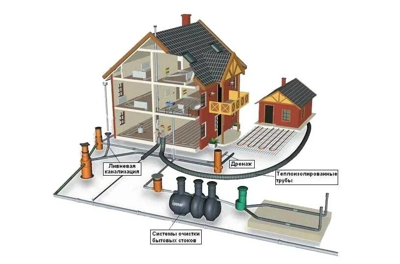 Подключение коммуникаций к частному дому Минимальный уклон канализации: расчёт, СНиП (видео)