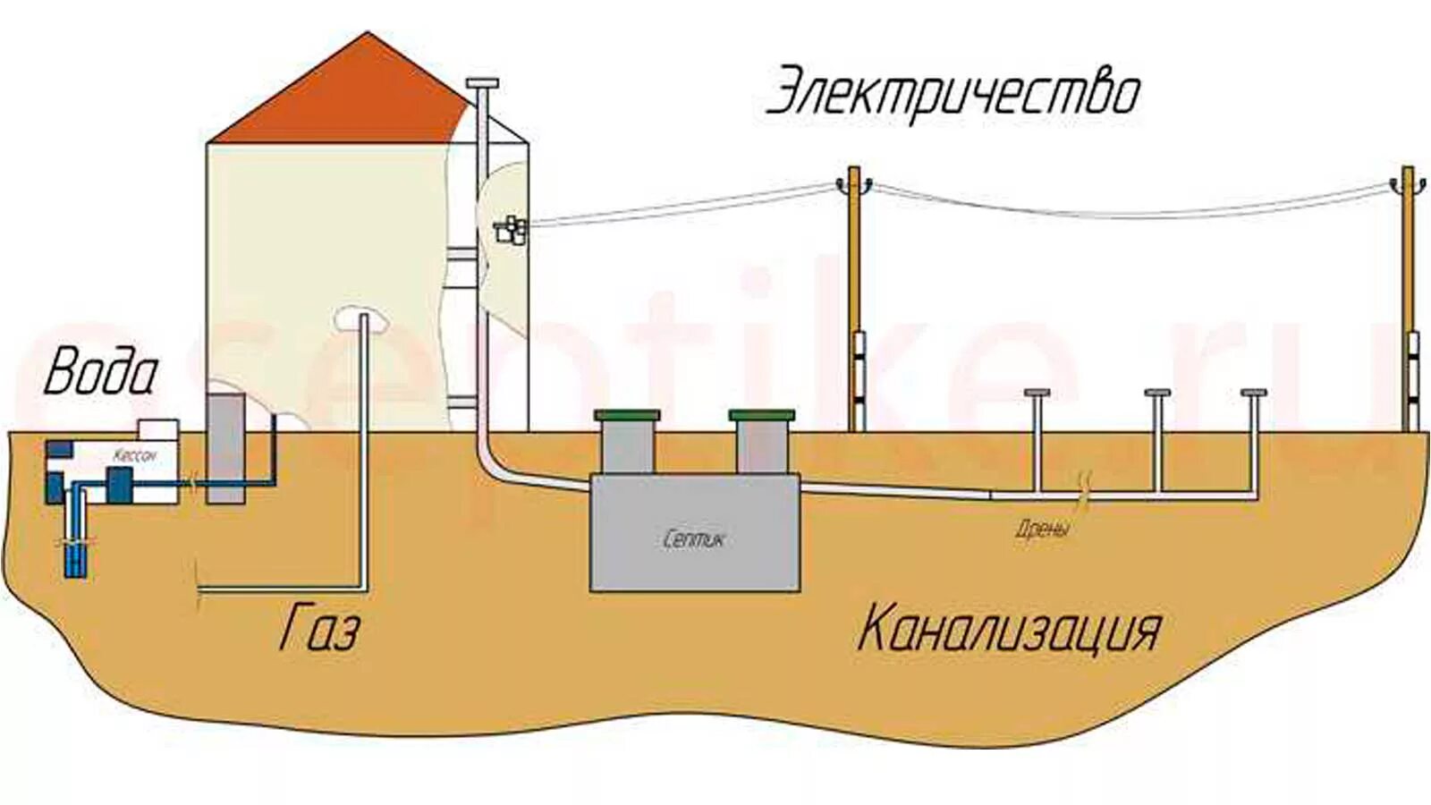 Подключение коммуникаций к частному дому Подключаем коммуникации - найдено 89 фото