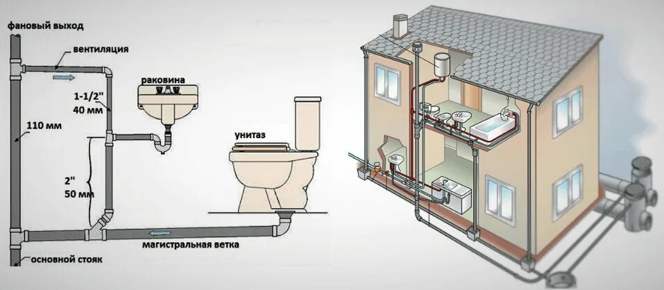 Подключение коммуникаций к дому Уклон канализационной трубы: какой должен быть уклон на метр