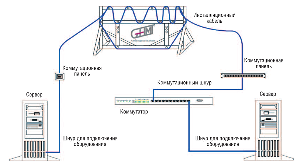 Подключение коммутационной панели Электромагнитная совместимость экранированной и неэкранированной проводок для 10