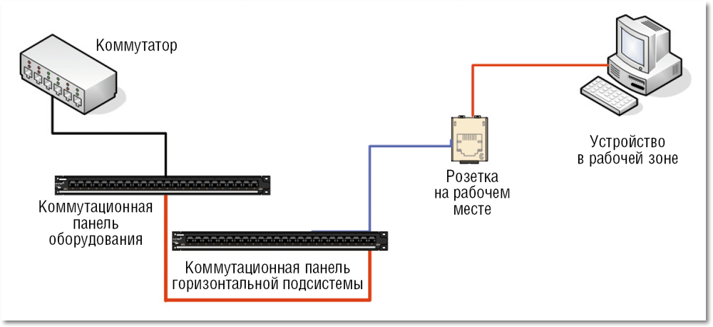 Подключение коммутационной панели От "интеллектуальных" СКС к DCIM Журнал сетевых решений/LAN Издательство "Открыт