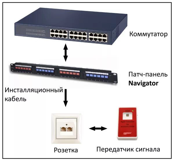 Подключение коммутатора к патч панели Неэкранированная патч-панель Navigator, категория 5e, 24 порта