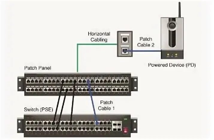 Подключение коммутатора к патч панели Стандарты питания от PoE до PoE++ (4PPoE, IEEE 802.3bt): внедрение, тестирование