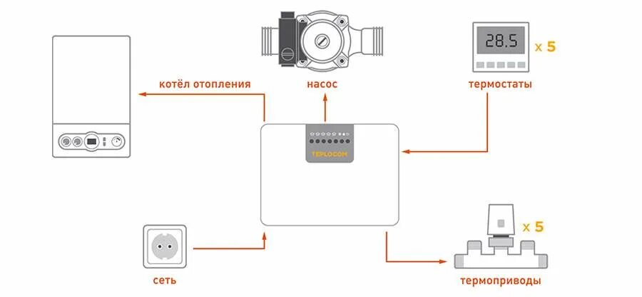 Подключение комнатного термостата к циркуляционному насосу Бастион Теплоконтроллер для лучевой системы отопления Теплоконтроллер для лучево