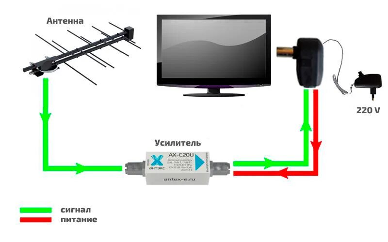 Подключение комнатной антенны к телевизору Как усилить плохой сигнал цифрового телевидения, улучшить качество приема комнат
