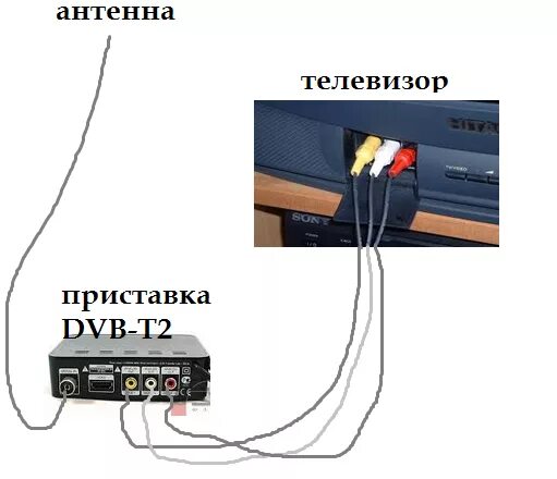 Подключение комнатной антенны к телевизору Ответы Mail.ru: Подойдет ли приставка для цифрового ТВ в такой ситуации