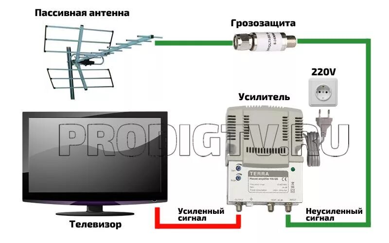 Подключение комнатной антенны с усилителем к телевизору Как усилить сигнал комнатной антенны HeatProf.ru