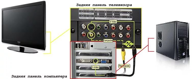 Подключение компа к телевизору Как компьютер подсоединить к телевизору - подробная информация о подключении