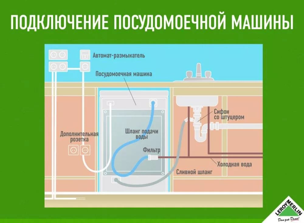 Подключение компактной посудомоечной машины Подключение посудомоечной машины к канализации - bosch (бош)