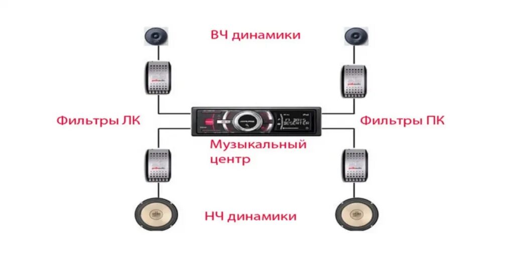 Подключение компонентной акустики к магнитоле без усилителя Как подключить кроссовер к магнитоле - фото