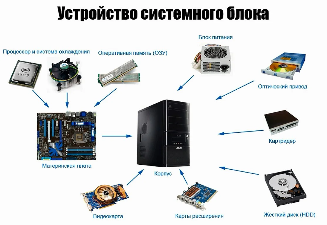 Подключение компонентов компьютера Как собрать ПК? IT для всех Дзен