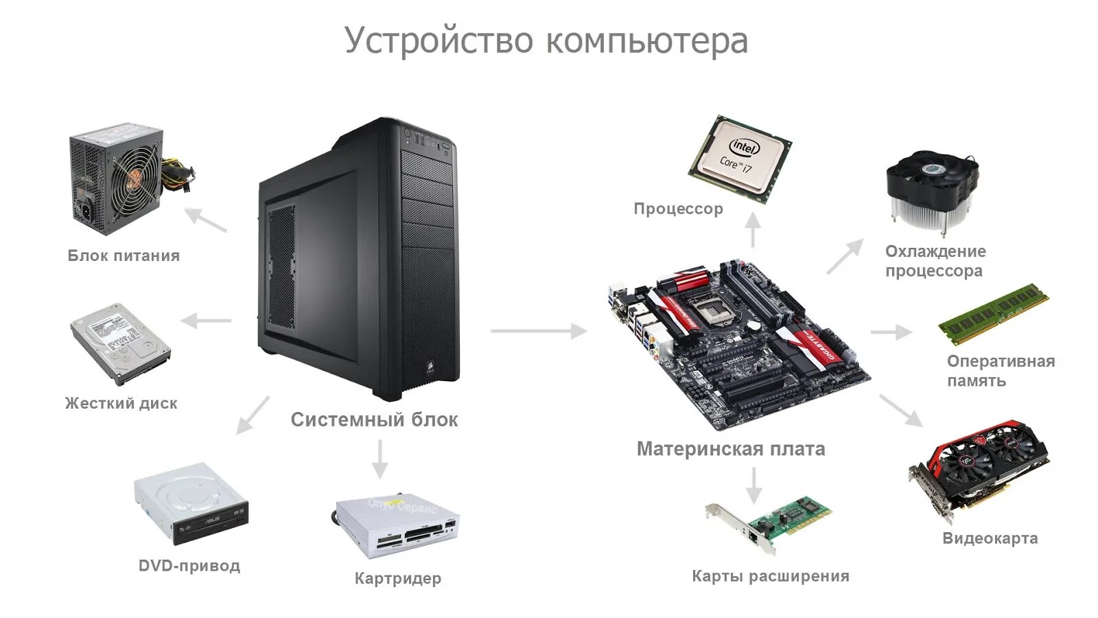 Подключение компонентов компьютера Картинки УСТРОЙСТВО КОМПЬЮТЕРА ДЛЯ НАЧИНАЮЩИХ