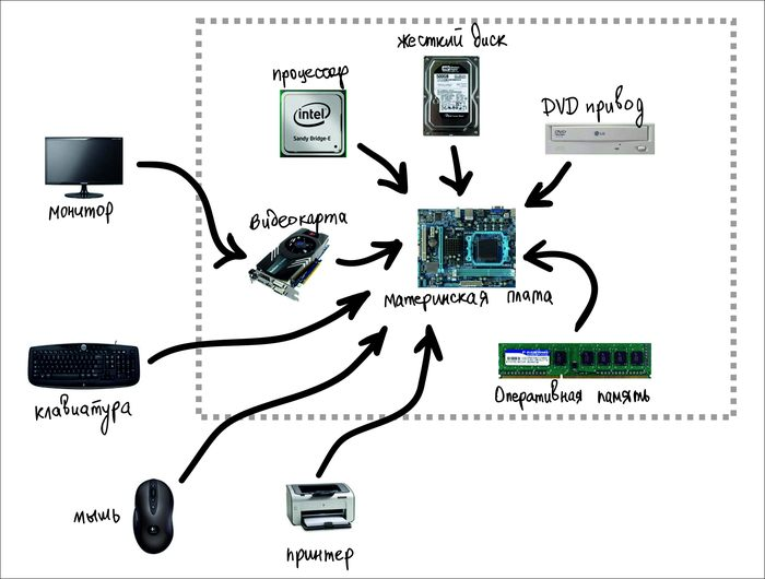 Подключение компонентов компьютера Что такое материнская плата компьютера Worldwide Information Technology Дзен