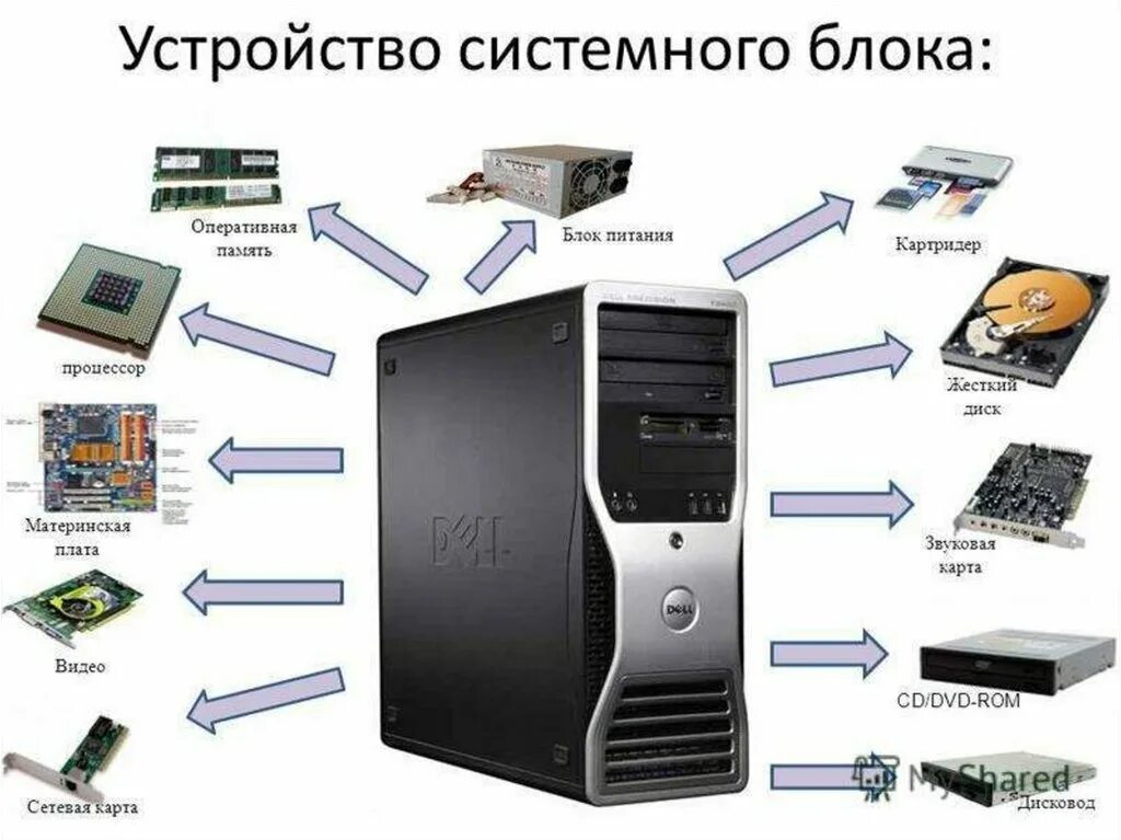 Подключение компонентов компьютера Картинки ПЕРЕЧИСЛИТЕ ОСНОВНЫЕ ПК