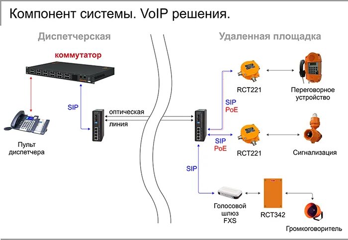 Подключение компонентов системы Компонент системы. VoIP решения.