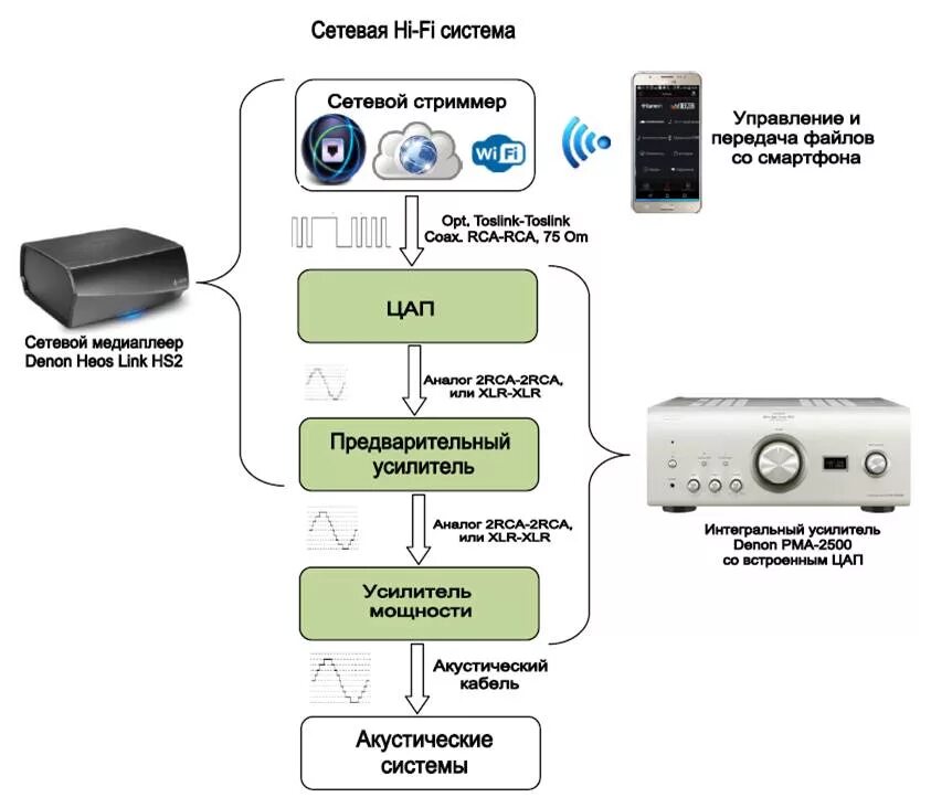 Подключение компонентов системы 16. Современные сетевые Hi-Fi системы / Аудиофактор
