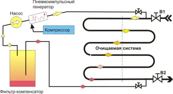 Подключение компрессора для промывки системы отопления Установки для промывки отопительного оборудования и труб - УКО БУЧА купить в Нов