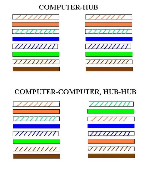 Подключение компьютер хаб Ответы Mail.ru: Подскажите как пережать провода витой пары между двумя компами, 