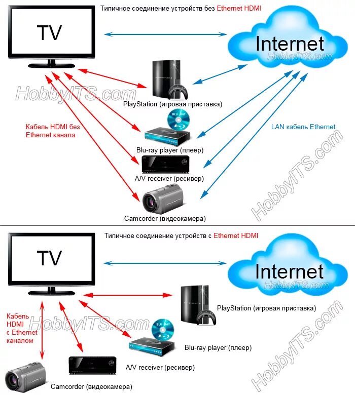 Подключение компьютера через кабель hdmi Как выбрать HDMI кабель для подключения цифровых устройств