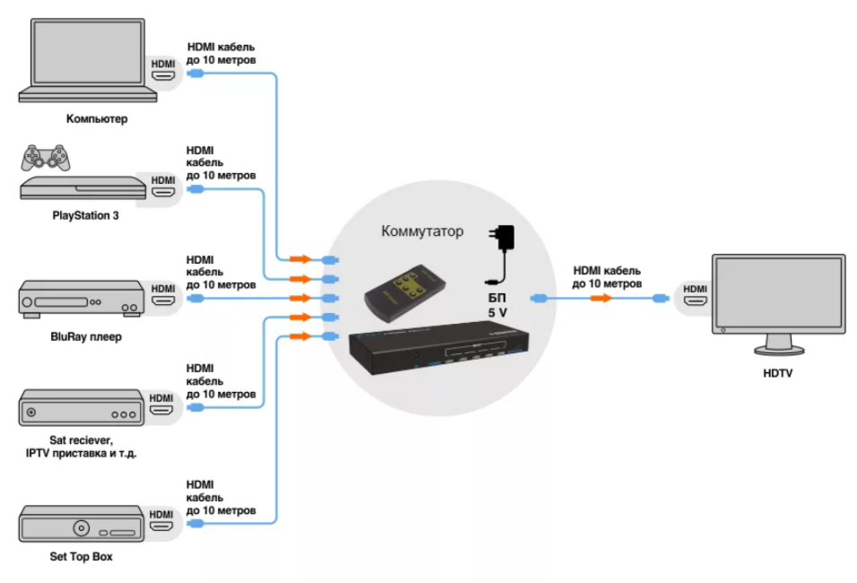 Подключение компьютера через кабель hdmi HDMI розетка. Назначение, принцип работы и схема подключения. ЭлектроПроект Дзен