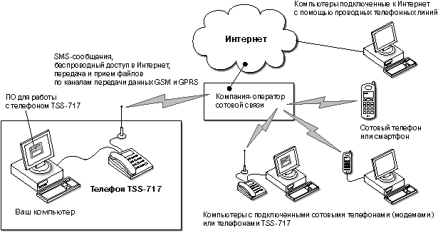 Подключение компьютера через мобильный телефон НПО "СИБСВЯЗЬ" : Стационарный GSM телефон TSS-717 A/B