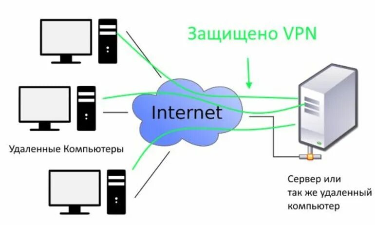 Подключение компьютера через vpn Что такое VPN соединение? Зона 64