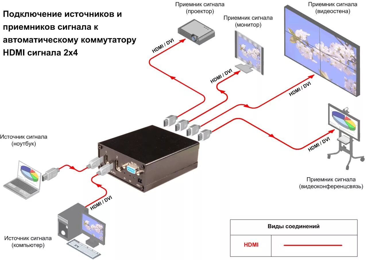 Подключение компьютера к коммутатору Shema podkl Avtomatich kommutator HDMI AV Production HDMI-SW 2 × 4 - AV Producti