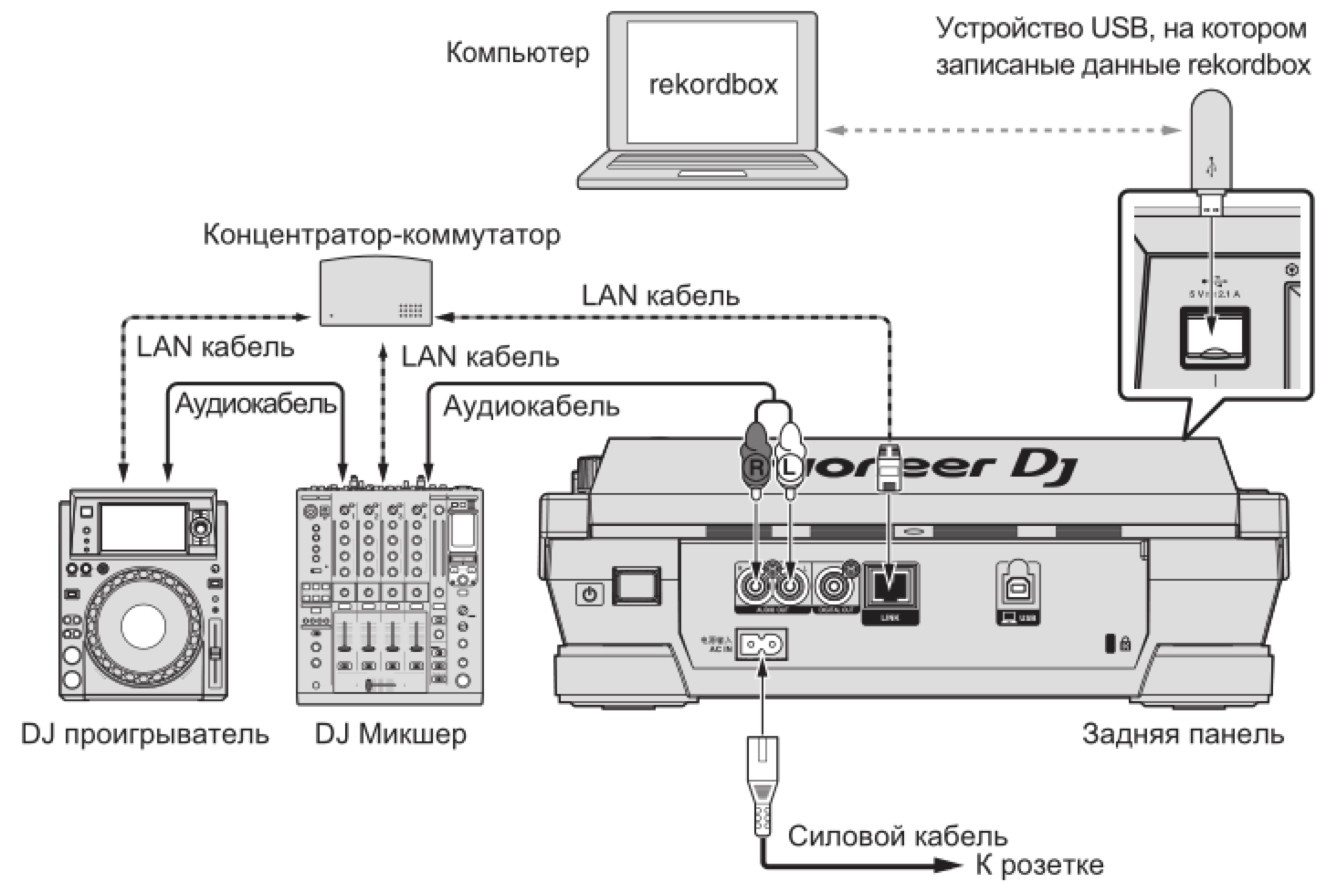 Подключение компьютера к проигрывателю DJ CD-проигрыватель PIONEER XDJ-1000MK2 черного цвета