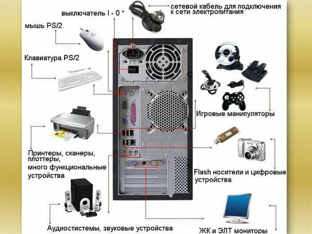 Подключение компьютера к работе Куда подключаются все устройства системного блока